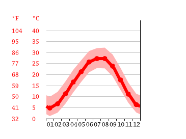 Grafico temperatura, Southaven