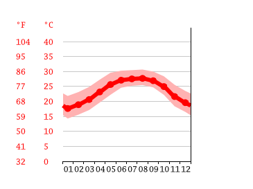 Grafico temperatura, Cape Coral