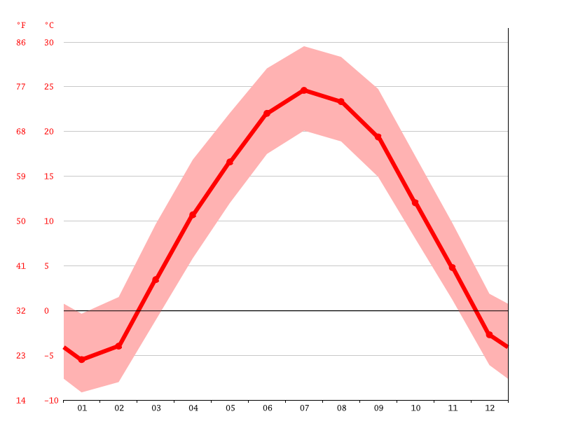 Urbandale climate Weather Urbandale & temperature by month