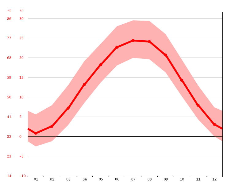 Lexington climate Weather Lexington & temperature by month