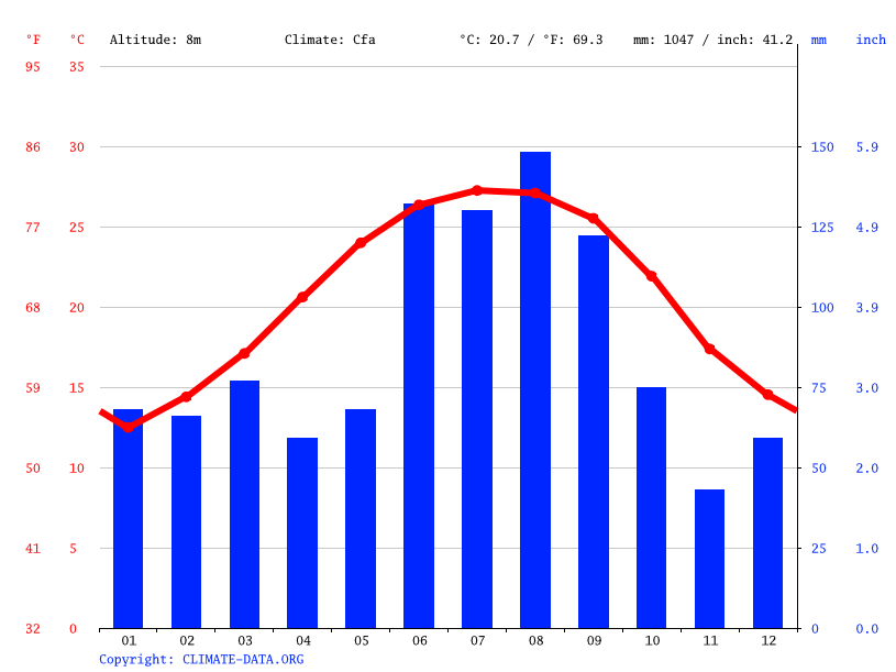 Climate Florida Temperature, climate graph, Climate table for Florida