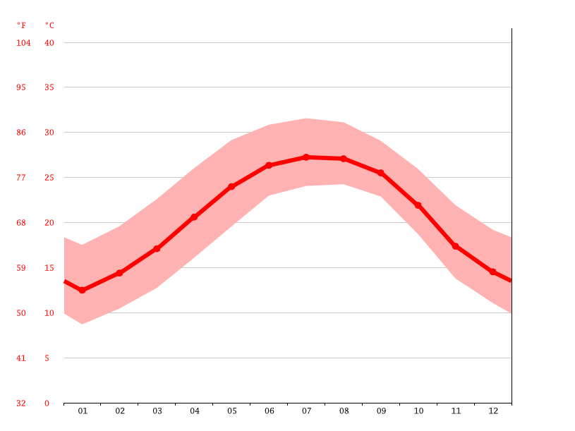 Climate Florida Temperature, climate graph, Climate table for Florida