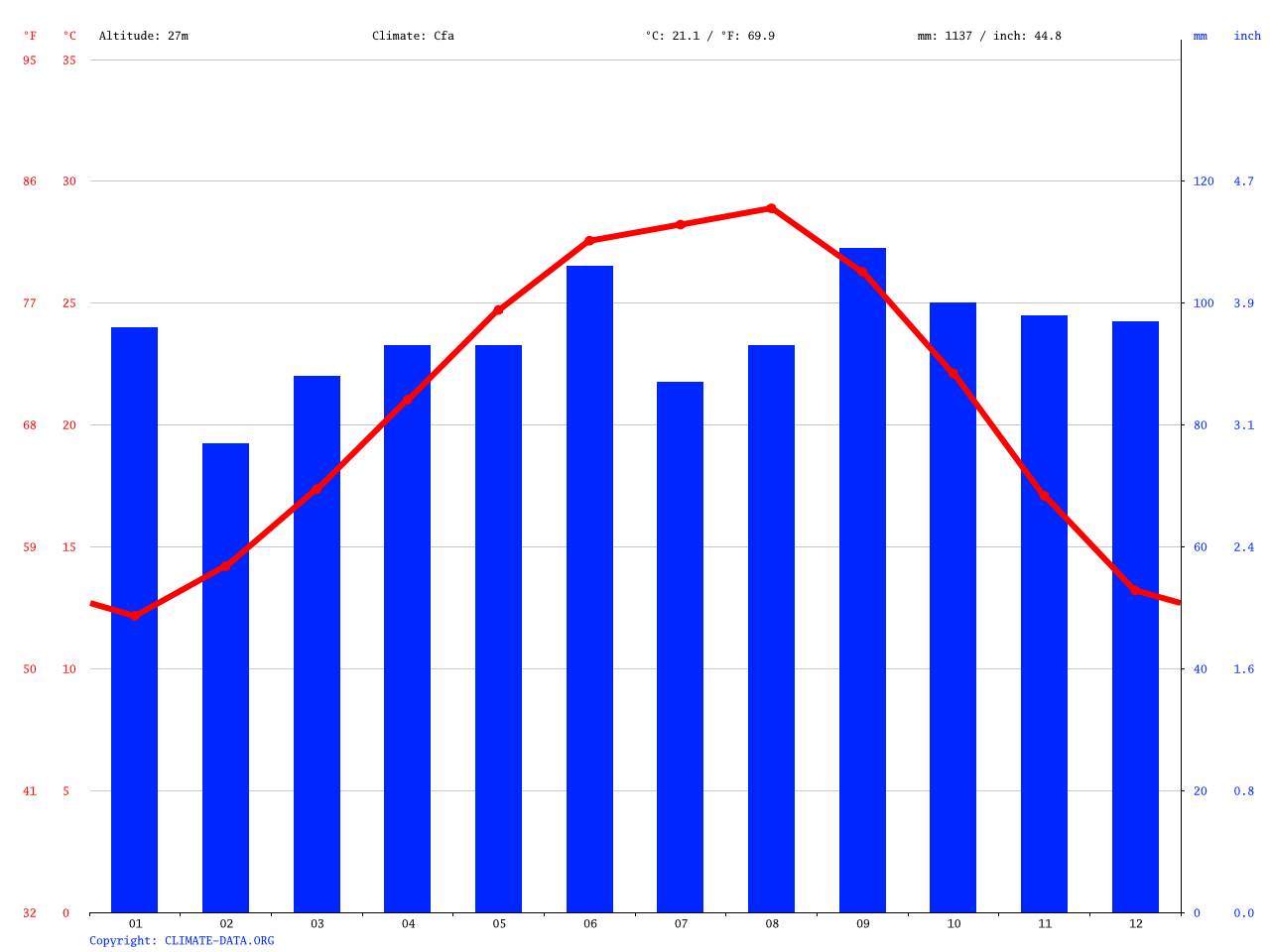 Sugar Land climate Average Temperature, weather by month, Sugar Land