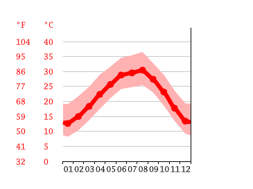 Diagrama de temperatura, Jourdanton