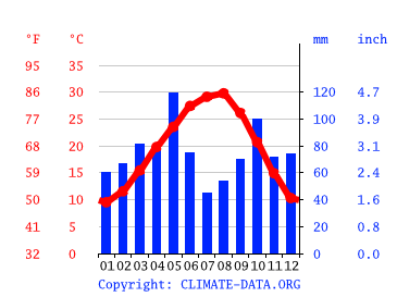 Grafico clima, Harker Heights