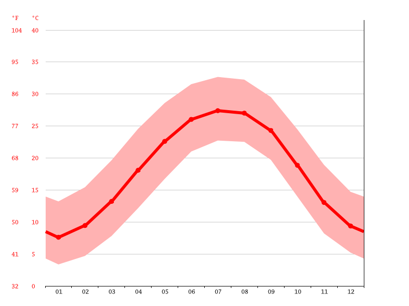 Augusta climate Weather Augusta & temperature by month