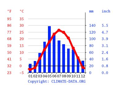 Clima Beatrice Temperatura Climograma y Tabla clim tica para