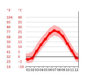 Clima Beatrice Temperatura Climograma y Tabla clim tica para