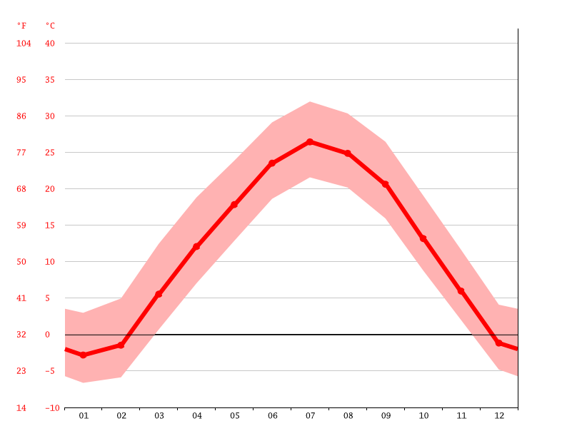 Clima Beatrice Temperatura Climograma y Tabla clim tica para