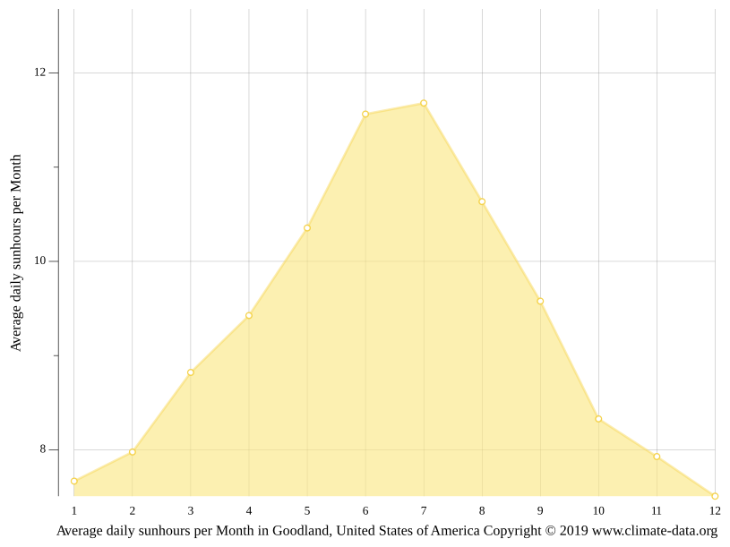 Goodland climate Weather Goodland & temperature by month