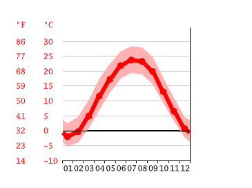 Grafico temperatura, Dayton