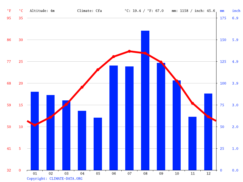 Savannah Climate Average Temperature Weather By Month Savannah 