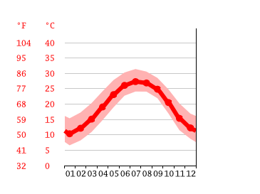 Grafico temperatura, Savannah