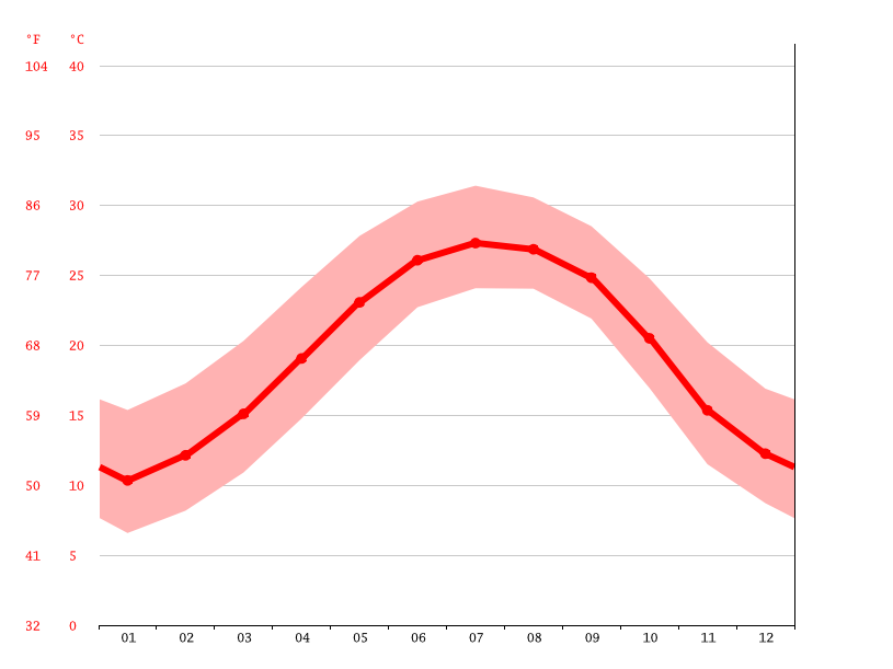 Savannah climate Average Temperature, weather by month, Savannah