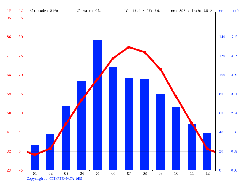 Manhattan climate Average Temperature, weather by month, Manhattan