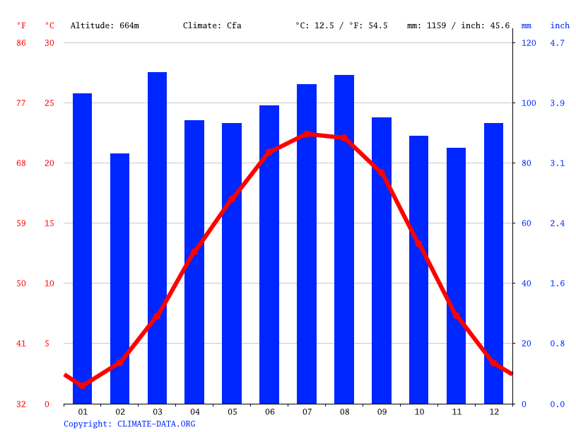 Asheville climate Average Temperature, weather by month, Asheville