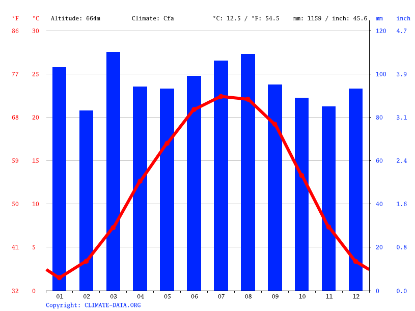 Asheville climate Weather Asheville & temperature by month