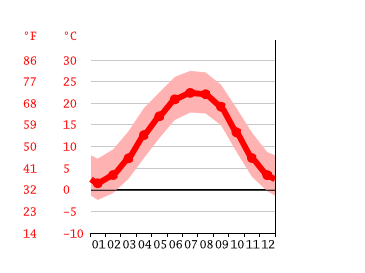 Grafico temperatura, Asheville