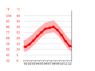 Diagrama de temperatura, Floresville