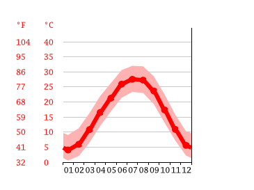Grafico temperatura, Jonesboro