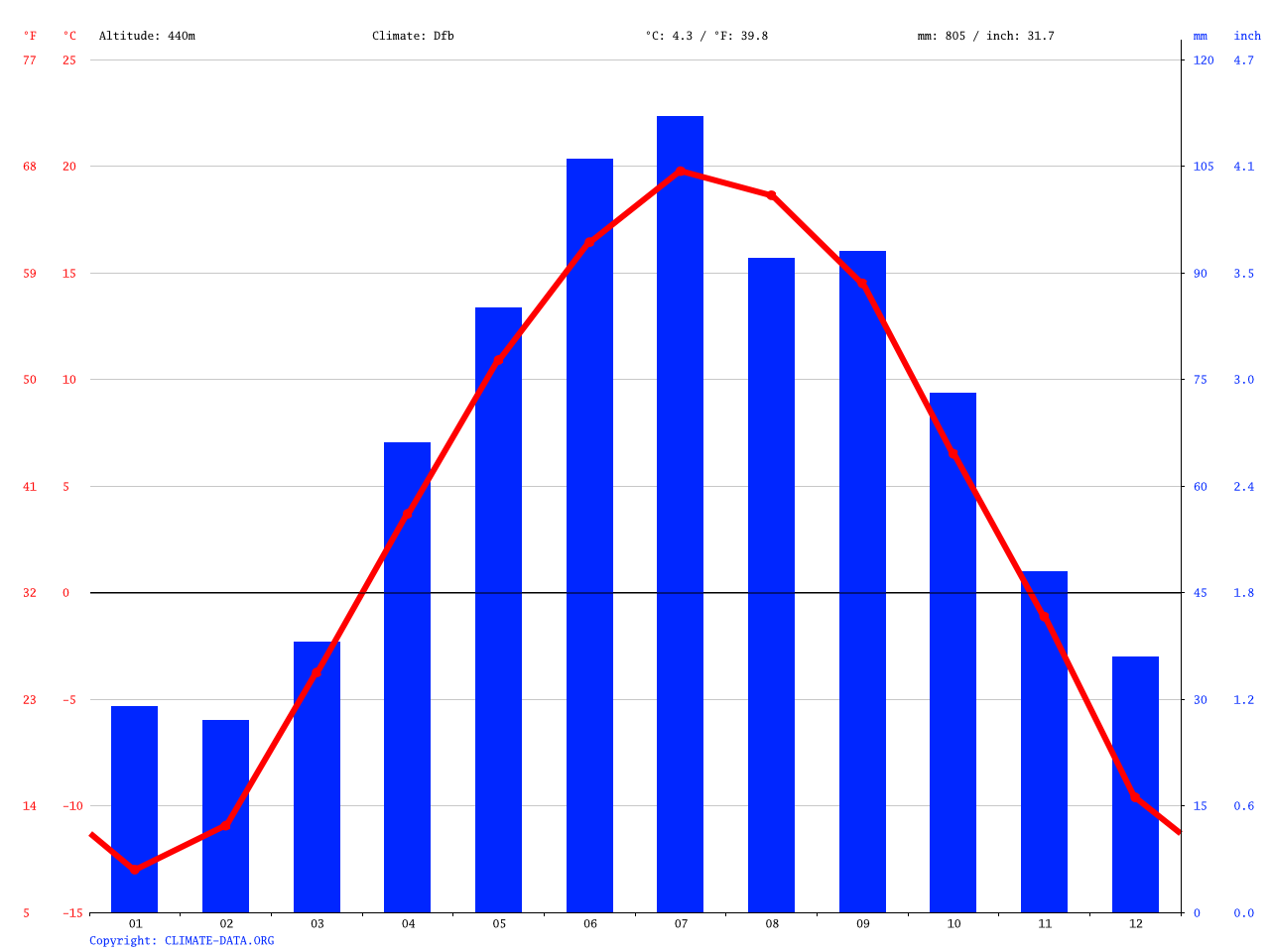 Virginia climate Average Temperature, weather by month, Virginia