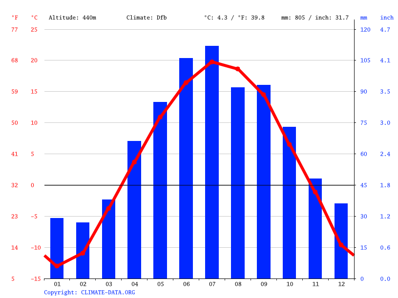 Virginia climate Average Temperature, weather by month, Virginia