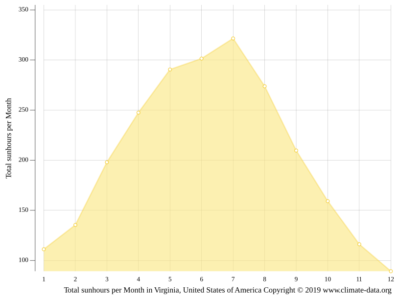 Virginia climate Weather Virginia & temperature by month