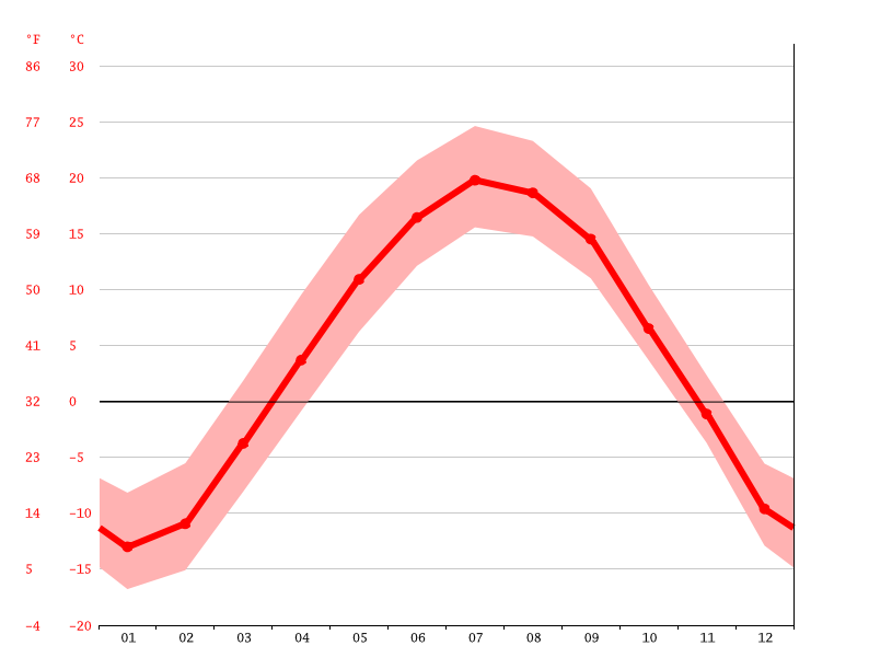 Virginia climate Weather Virginia & temperature by month