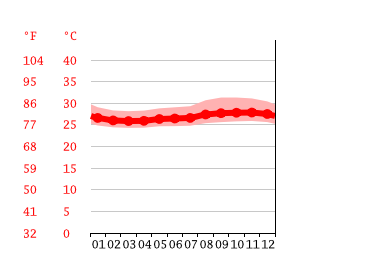 Grafico temperatura, São Luís