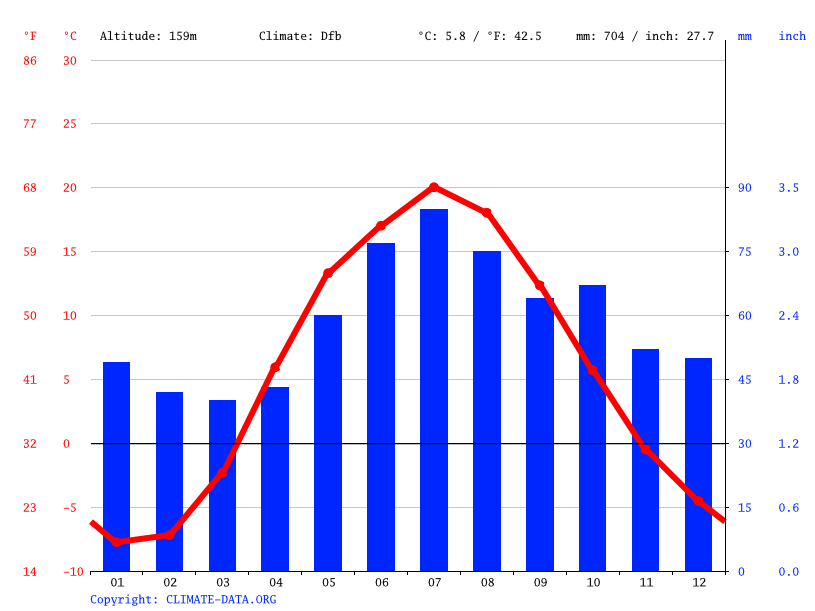 Climate graph // Weather by Month, Elektrostal