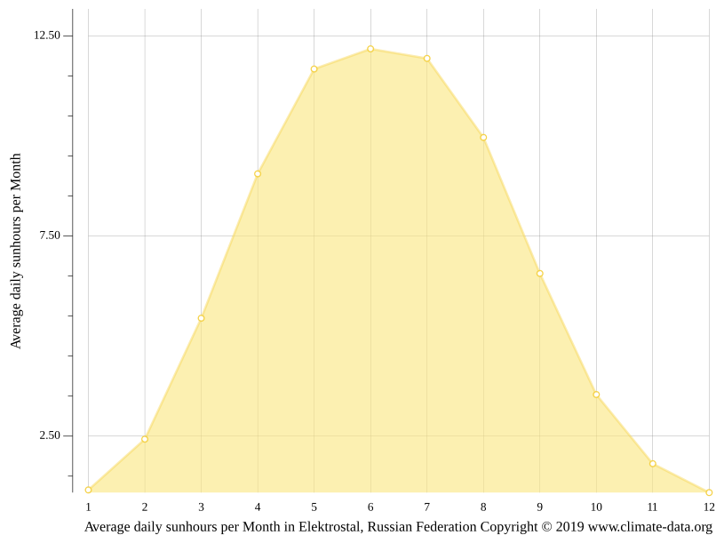 The average hours of sunshine for Elektrostal