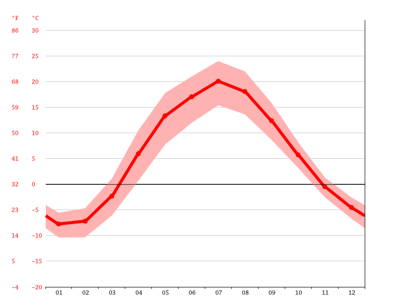 average temperature by month, Elektrostal