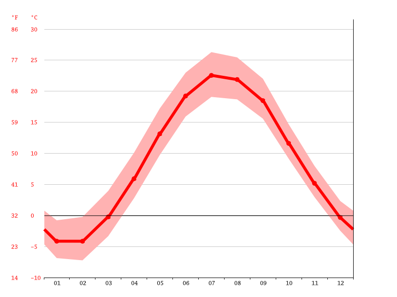 Burlington climate Average Temperature, weather by month, Burlington