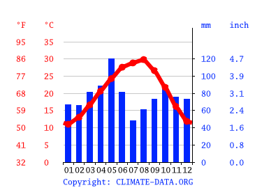 Grafico clima, Lockhart