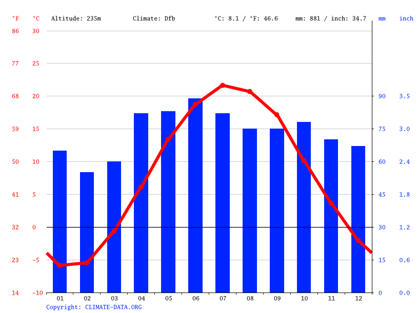 Brampton climate Weather Brampton & temperature by month