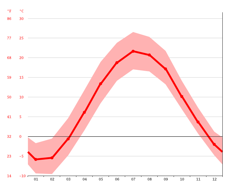 Brampton climate Weather Brampton & temperature by month