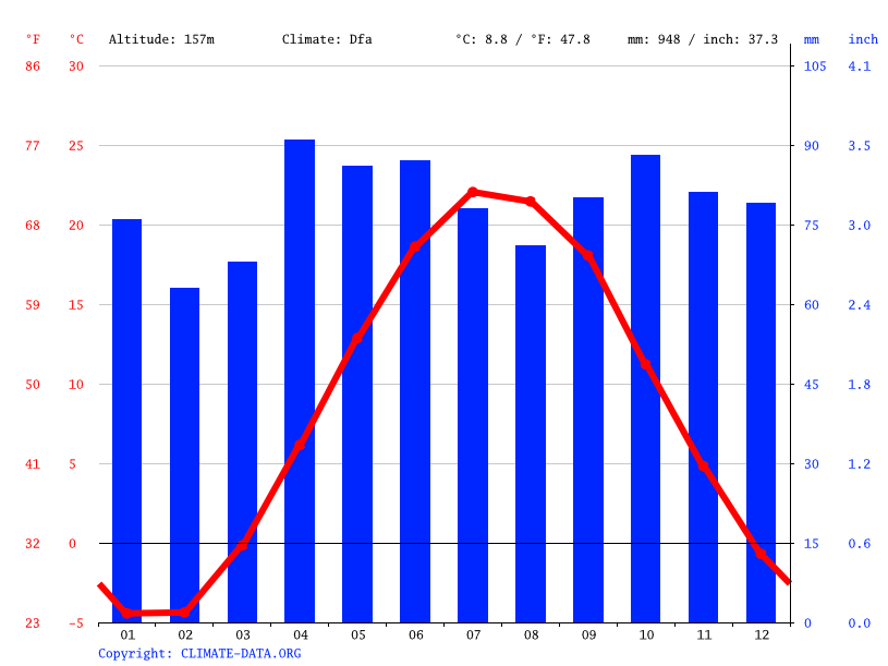 気候 Mississauga 気候グラフ 気温グラフ 雨温図 Climate Data Org