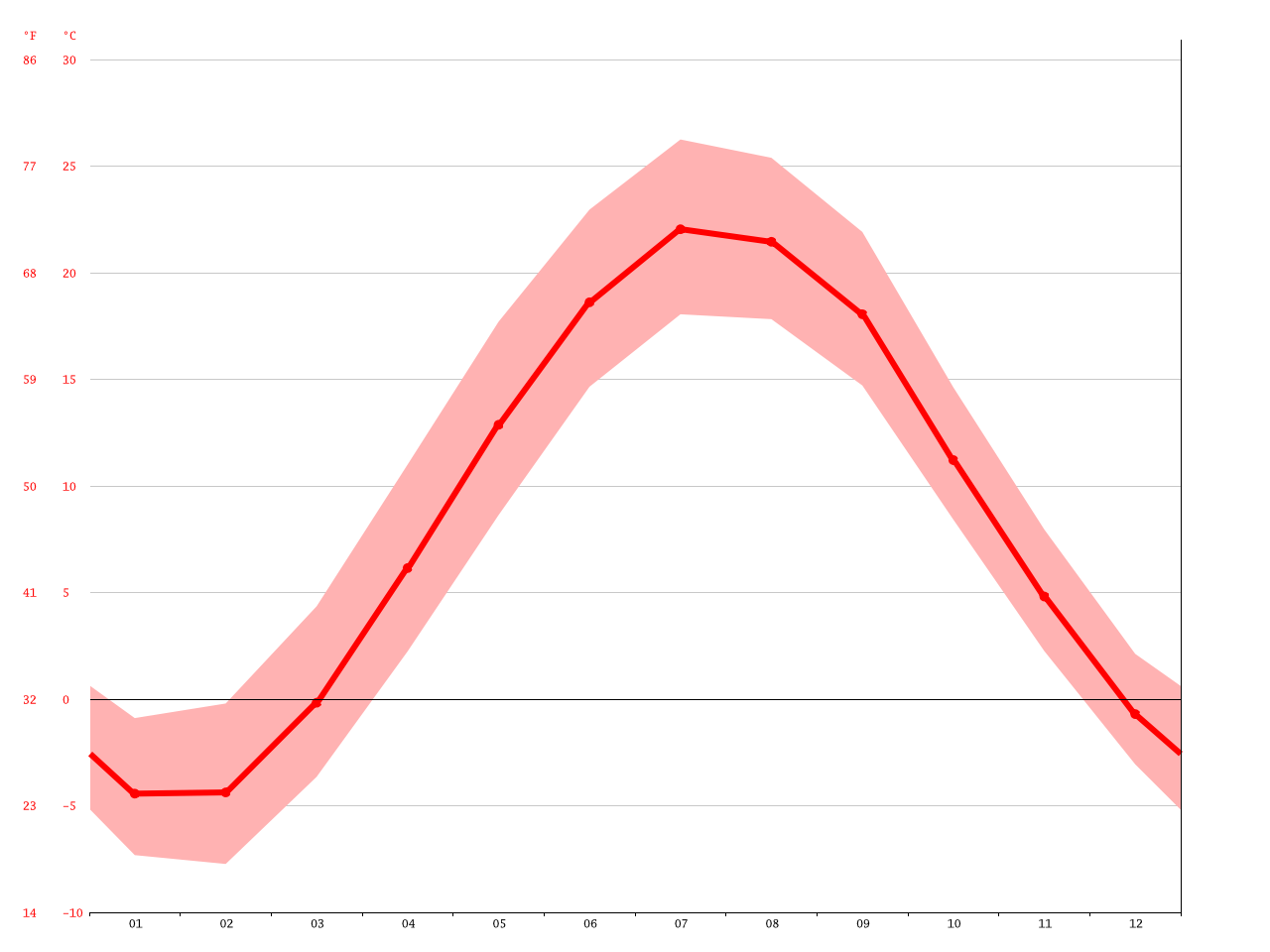 Mississauga climate Average Temperature, weather by month, Mississauga