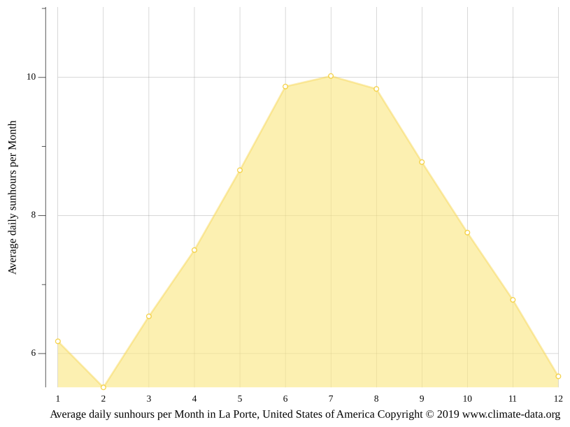 La Porte climate Average Temperature by month, La Porte water temperature