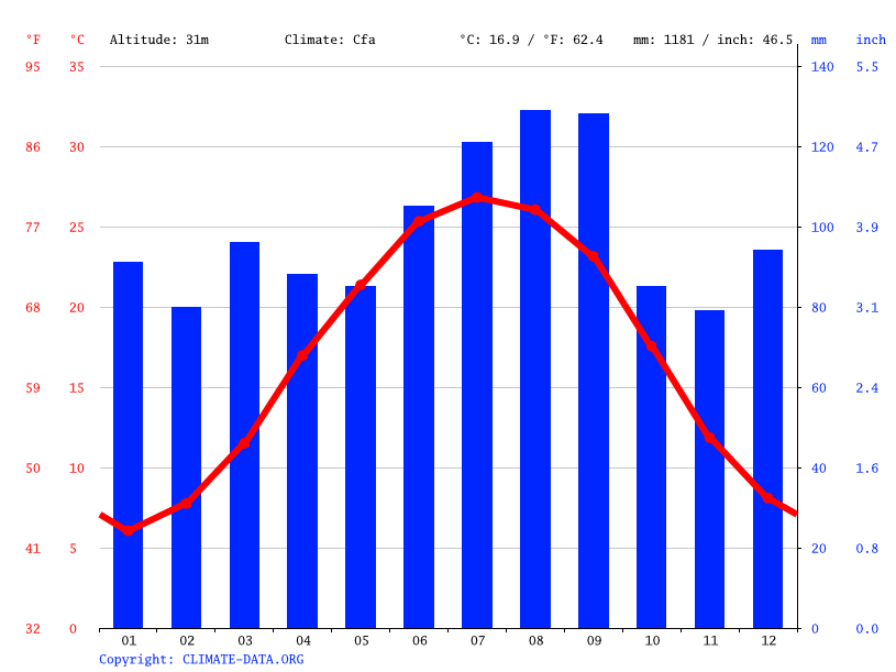 Fayetteville climate Weather Fayetteville & temperature by month