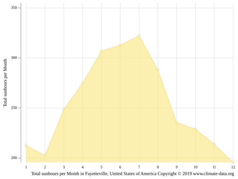 Fayetteville climate Weather Fayetteville & temperature by month