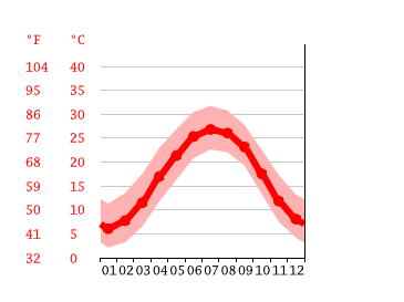 Grafico temperatura, Fayetteville