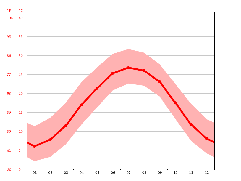 Fayetteville climate Weather Fayetteville & temperature by month