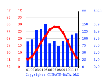 Grafico clima, Maumelle