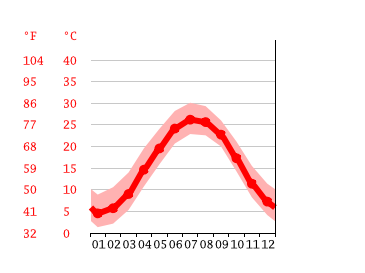Grafico temperatura, Hampton