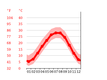 Grafico temperatura, Forrest City