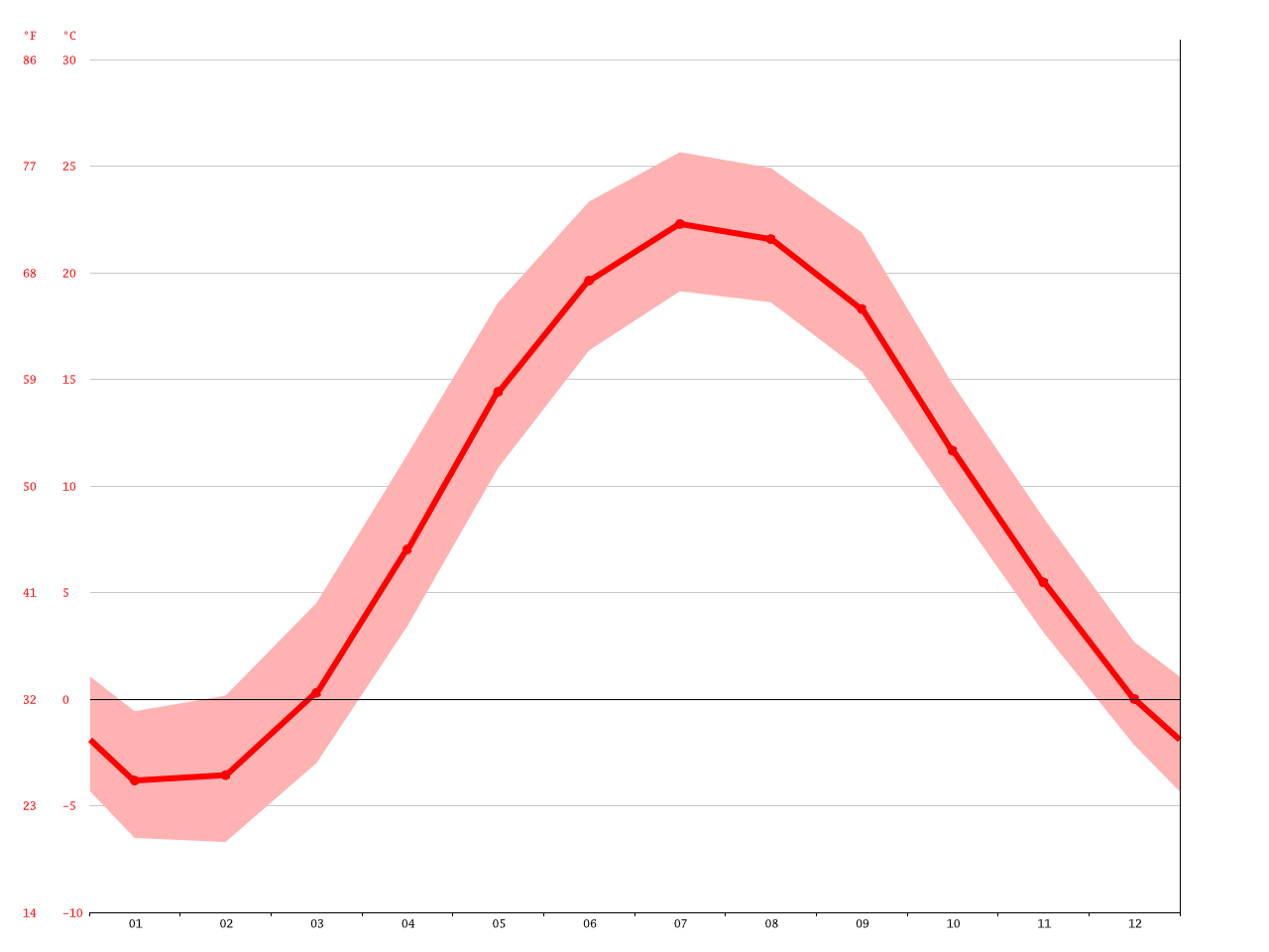 Buffalo climate Average Temperature, weather by month, Buffalo weather