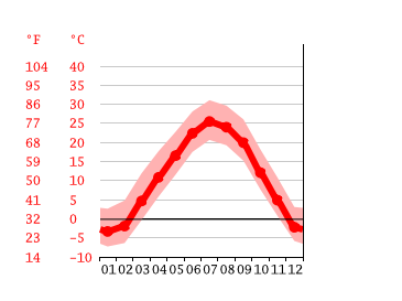 Diagrama de temperatura, Grand Island