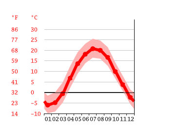 Grafico temperatura, Utica