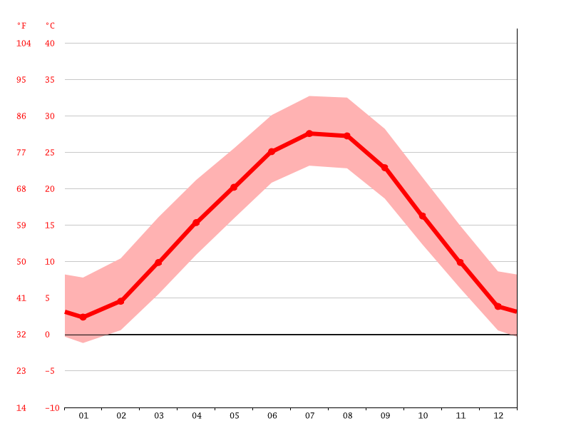 Klimat Miami Klimatogram Wykres Temperatury Tabela Klimatu Climate Data Org